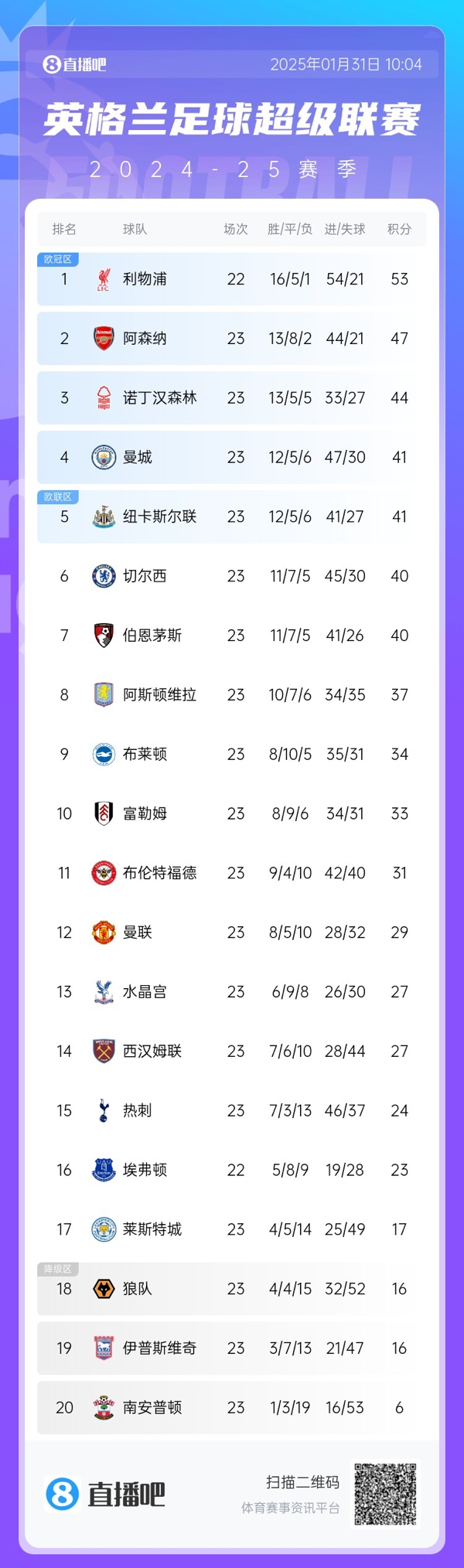 危!英超第4曼城与第8维拉之间仅差4分,仅曼城一队要参加附加赛