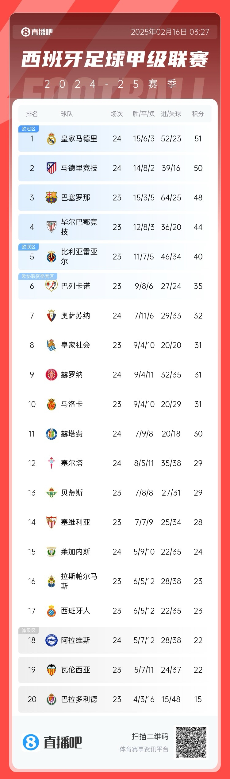 西甲积分榜：皇马51分排第一，马竞50分第二，巴萨未赛48分第三